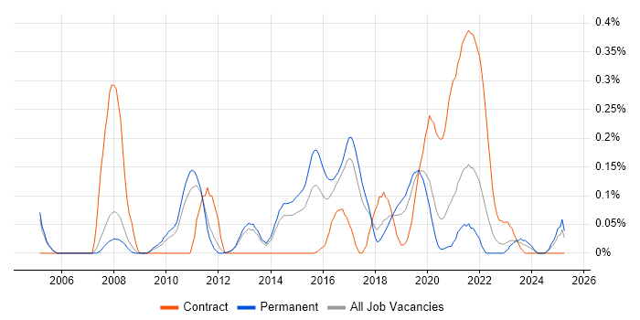 Job vacancy trend for Server Hardening in Manchester Job vacancy trend for Server Hardening in Manchester