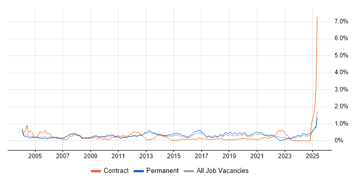 Job vacancy trend for Server Management in Manchester Job vacancy trend for Server Management in Manchester