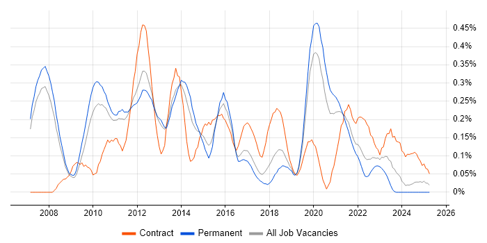 Job vacancy trend for Server Virtualisation in Manchester Job vacancy trend for Server Virtualisation in Manchester