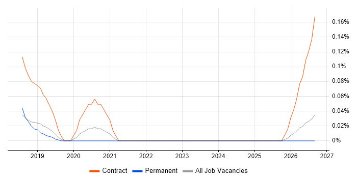 Serverless Developer job vacancy trend in Manchester