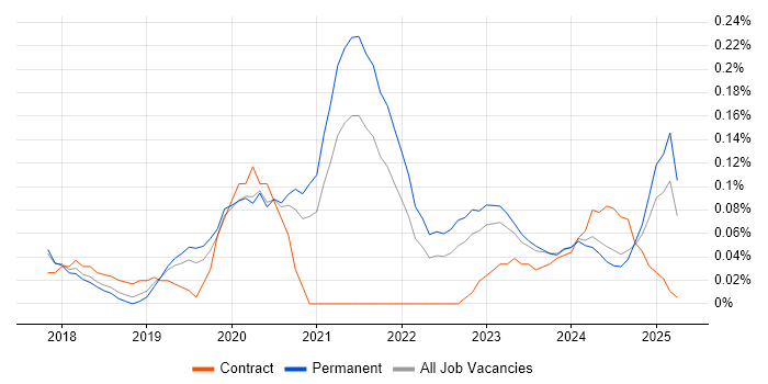 Job vacancy trend for Serverless Framework in Manchester Job vacancy trend for Serverless Framework in Manchester