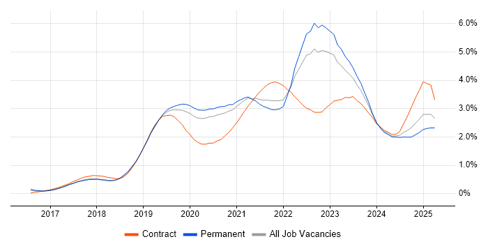 Job vacancy trend for Serverless in Manchester