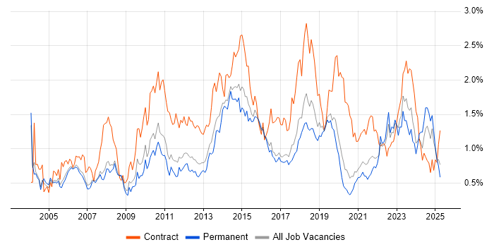 Job vacancy trend for Service Analyst in Manchester Job vacancy trend for Service Analyst in Manchester