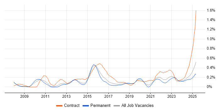 Job vacancy trend for Service Catalogue in Manchester