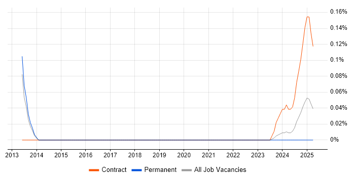 Job vacancy trend for Service Continuity Leader in Manchester