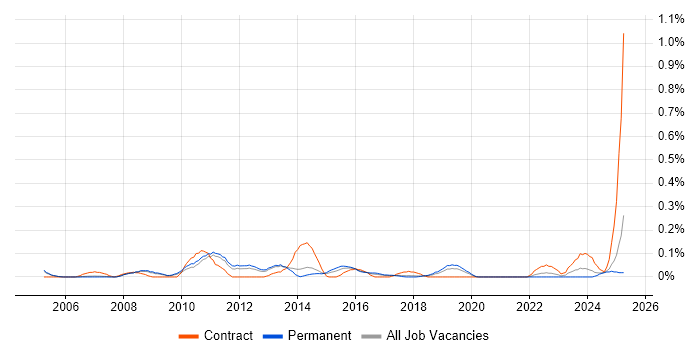 Job vacancy trend for Service Continuity Management in Manchester Job vacancy trend for Service Continuity Management in Manchester