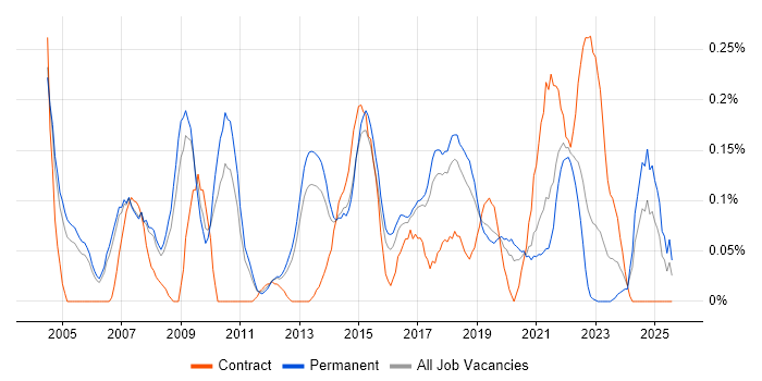 Job vacancy trend for Service Delivery Management in Manchester Job vacancy trend for Service Delivery Management in Manchester