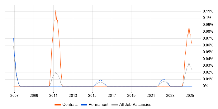 Job vacancy trend for Service Delivery Specialist in Manchester