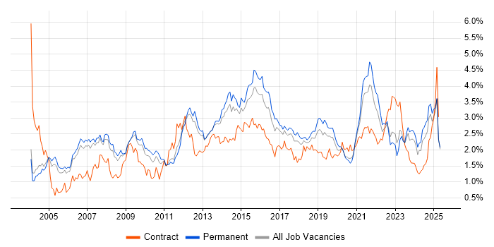 Job vacancy trend for Service Delivery in Manchester