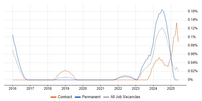 Job vacancy trend for Service Design Analyst in Manchester