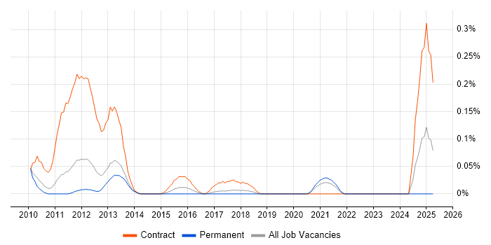 Job vacancy trend for Service Design Consultant in Manchester Job vacancy trend for Service Design Consultant in Manchester