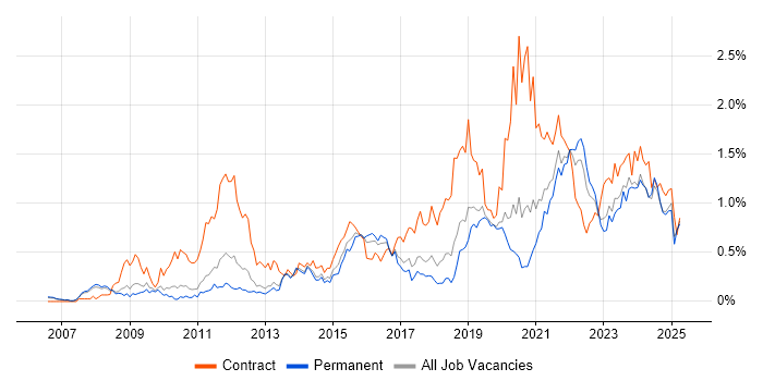 Job vacancy trend for Service Design in Manchester Job vacancy trend for Service Design in Manchester