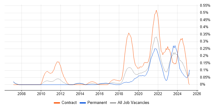Job vacancy trend for Service Designer in Manchester Job vacancy trend for Service Designer in Manchester
