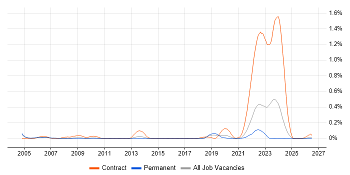 Service Desk Agent job vacancy trend in Manchester