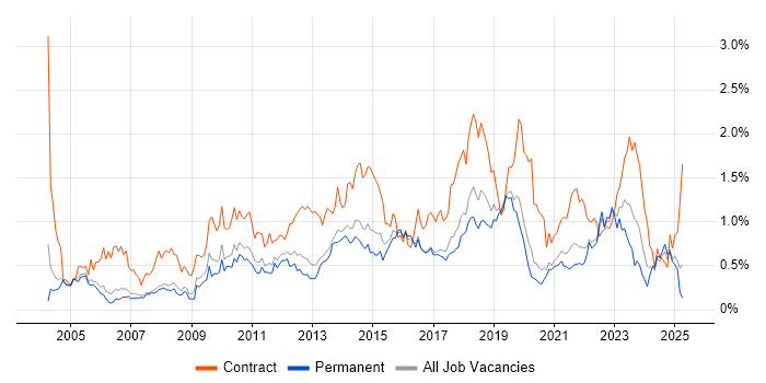 Job vacancy trend for Service Desk Analyst in Manchester Job vacancy trend for Service Desk Analyst in Manchester