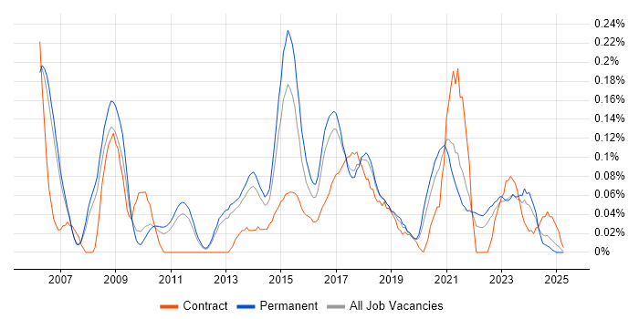 Job vacancy trend for Service Desk Management in Manchester Job vacancy trend for Service Desk Management in Manchester