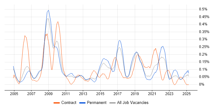 Job vacancy trend for Service Desk Manager in Manchester Job vacancy trend for Service Desk Manager in Manchester
