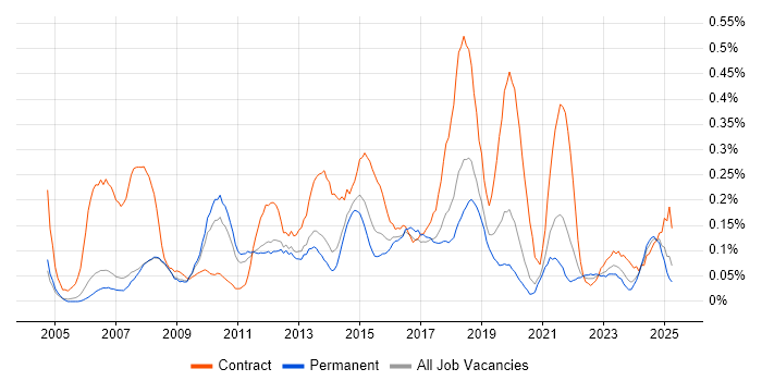 Job vacancy trend for Service Desk Support Analyst in Manchester Job vacancy trend for Service Desk Support Analyst in Manchester