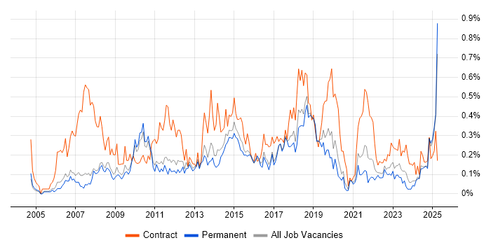 Job vacancy trend for Service Desk Support in Manchester Job vacancy trend for Service Desk Support in Manchester