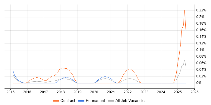 Job vacancy trend for Service Implementation Manager in Manchester