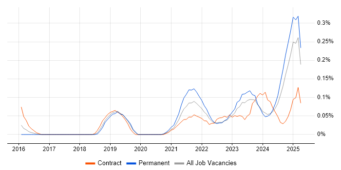 Job vacancy trend for Service-Level Objective in Manchester