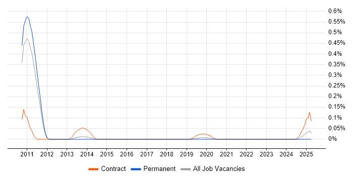 Job vacancy trend for Service Management Architect in Manchester