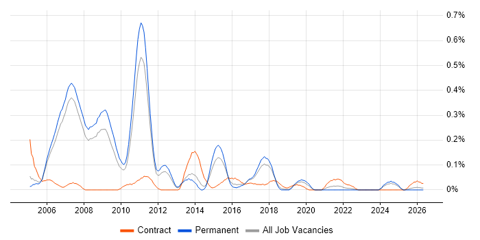Service Management Consultant job vacancy trend in Manchester