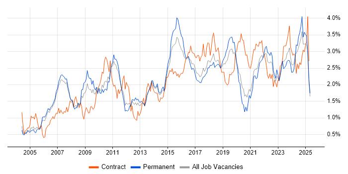Job vacancy trend for Service Management in Manchester Job vacancy trend for Service Management in Manchester