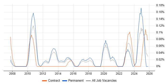 Service Security Manager job vacancy trend in Manchester