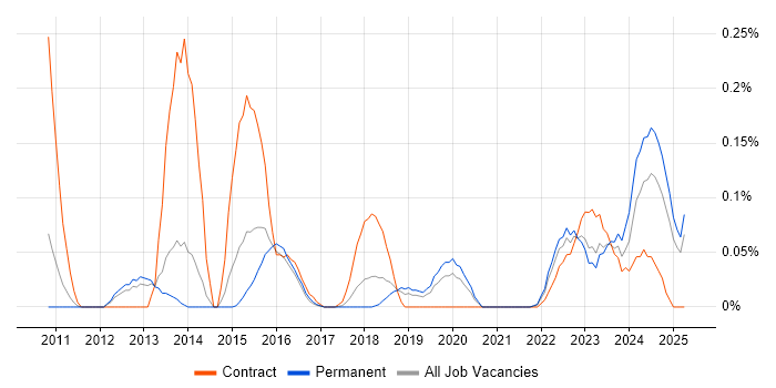 Job vacancy trend for Service Transition Analyst in Manchester Job vacancy trend for Service Transition Analyst in Manchester