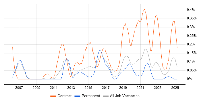Job vacancy trend for Service Transition Manager in Manchester