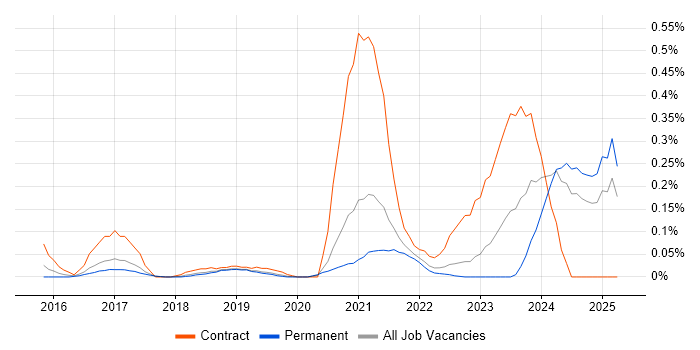 Job vacancy trend for ServiceNow Architect in Manchester Job vacancy trend for ServiceNow Architect in Manchester