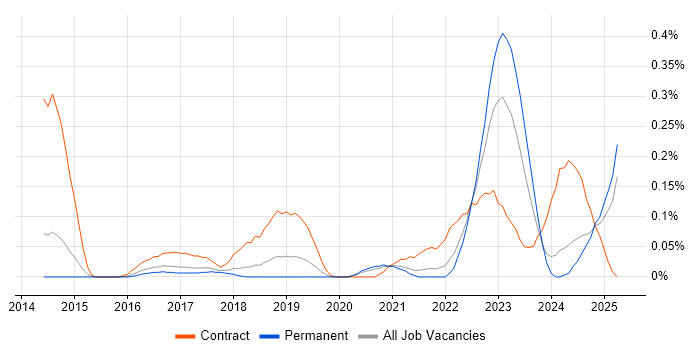 Job vacancy trend for ServiceNow Business Analyst in Manchester Job vacancy trend for ServiceNow Business Analyst in Manchester