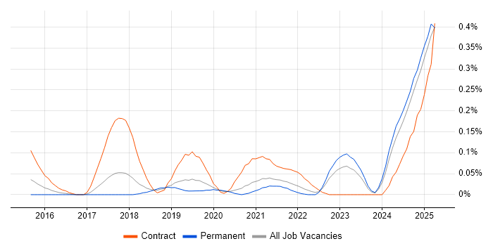 Job vacancy trend for ServiceNow Consultant in Manchester