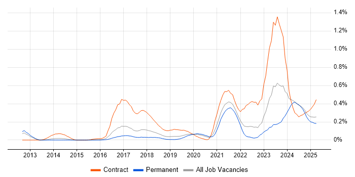 Job vacancy trend for ServiceNow Developer in Manchester