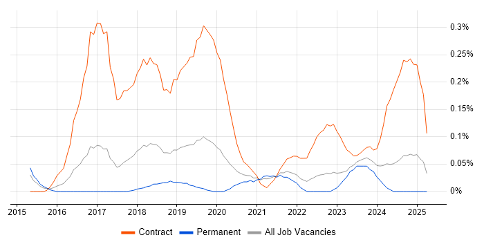 Job vacancy trend for ServiceNow Manager in Manchester
