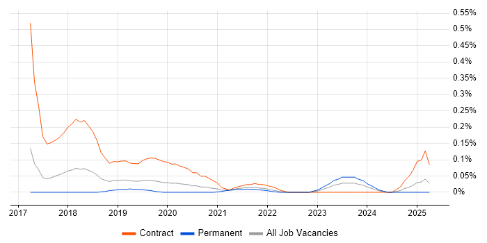 Job vacancy trend for ServiceNow Project Manager in Manchester
