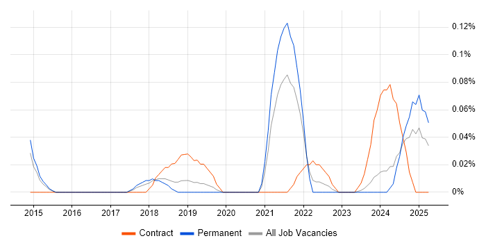 Job vacancy trend for ServiceNow Specialist in Manchester Job vacancy trend for ServiceNow Specialist in Manchester