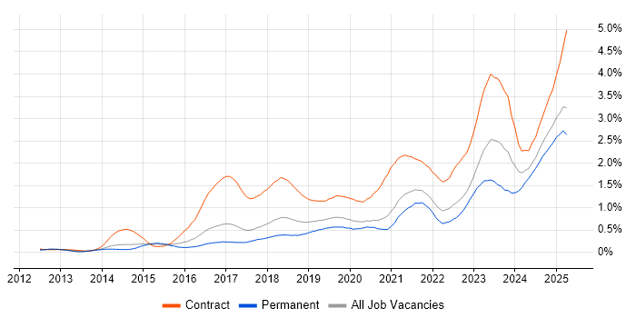 Job vacancy trend for ServiceNow in Manchester Job vacancy trend for ServiceNow in Manchester