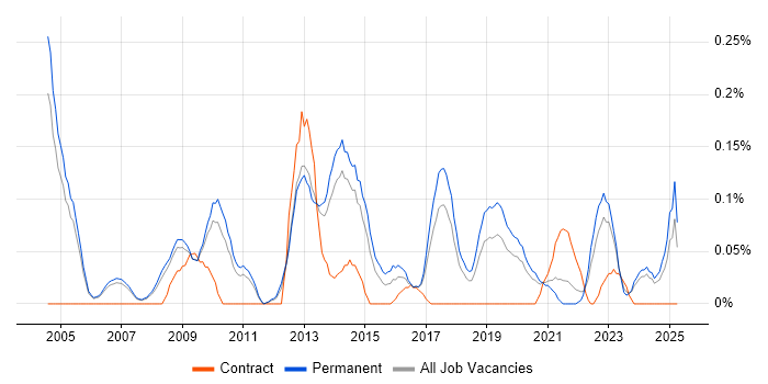 Job vacancy trend for Services Director in Manchester Job vacancy trend for Services Director in Manchester