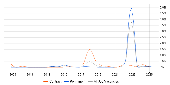 Job vacancy trend for SFIA in Manchester Job vacancy trend for SFIA in Manchester