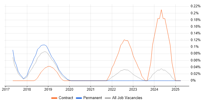 Job vacancy trend for ShareGate in Manchester