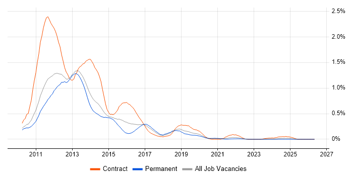 SharePoint 2010 job vacancy trend in Manchester