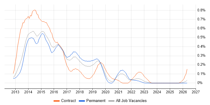 SharePoint 2013 job vacancy trend in Manchester