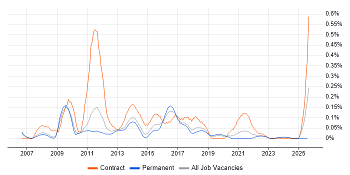 Job vacancy trend for SharePoint Administrator in Manchester