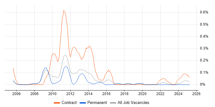 Job vacancy trend for SharePoint Analyst in Manchester