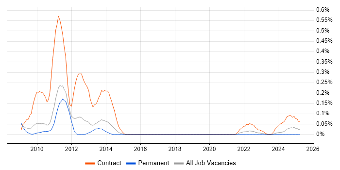 Job vacancy trend for SharePoint Business Analyst in Manchester
