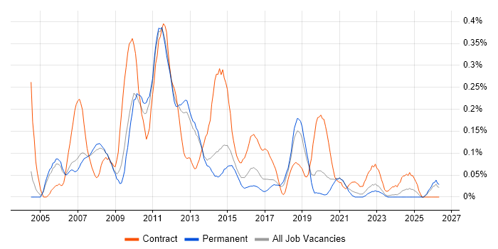 SharePoint Consultant job vacancy trend in Manchester