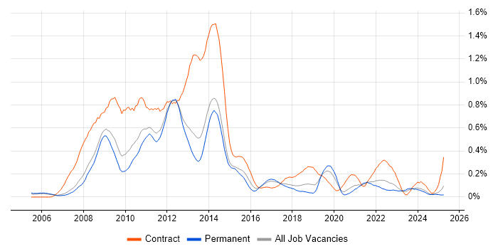 Job vacancy trend for SharePoint Developer in Manchester