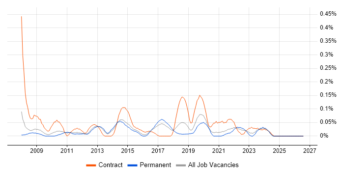 SharePoint Engineer job vacancy trend in Manchester